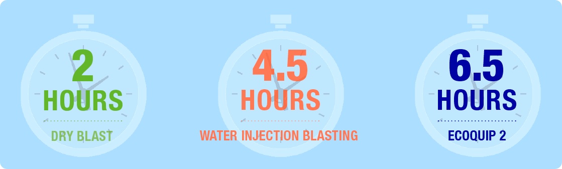 Silica dust blast time comparison